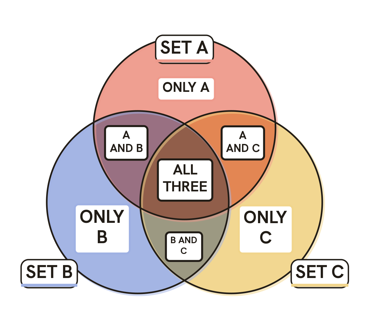3 Circle Venn Diagram Template: Venn Diagram with 3 circles, Sets: SET A, SET B, SET C