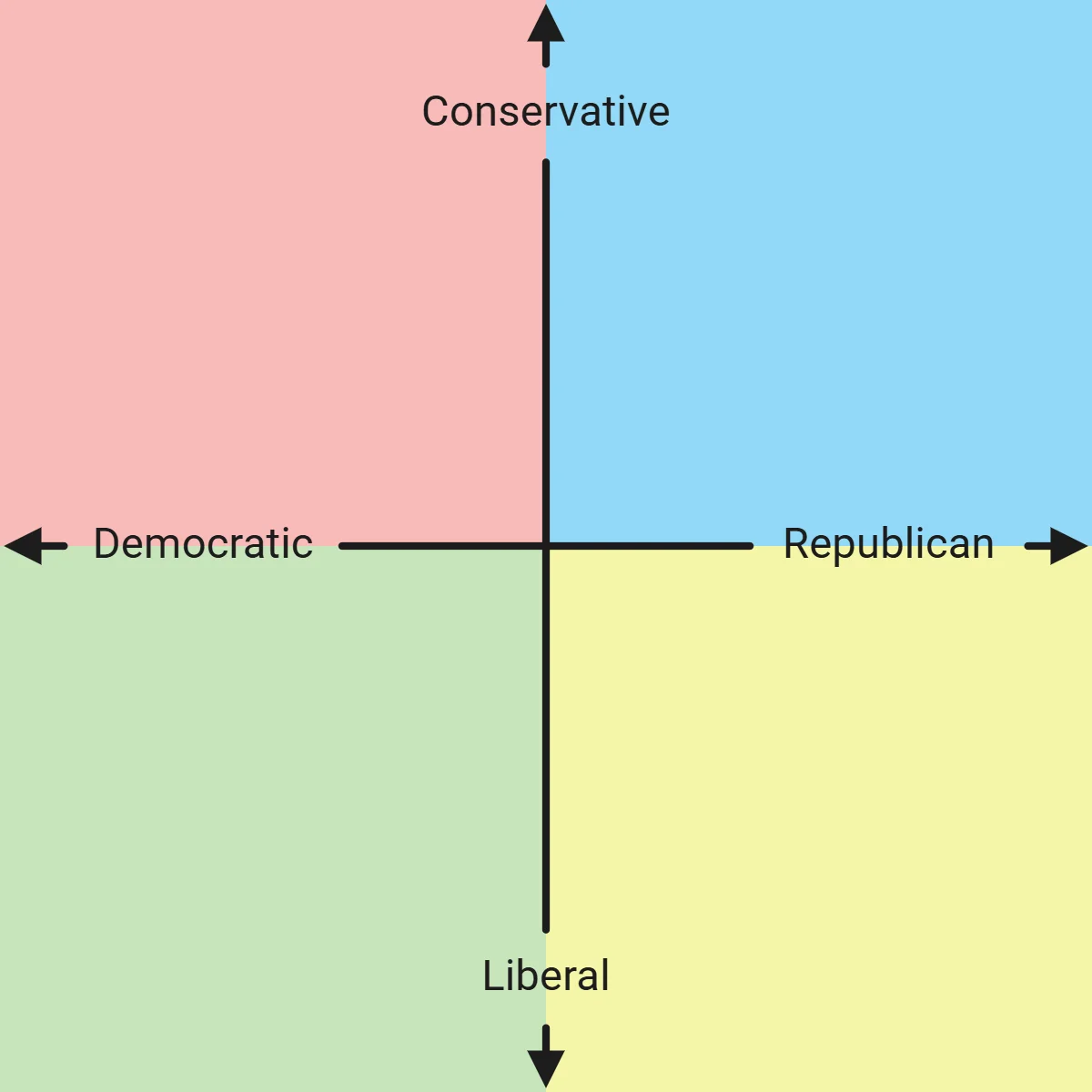Political Compass (simplified): Compass with 2 axes, Poles: Conservative, Republican, Liberal