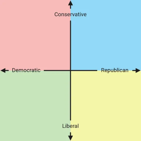 Political Compass (simplified)