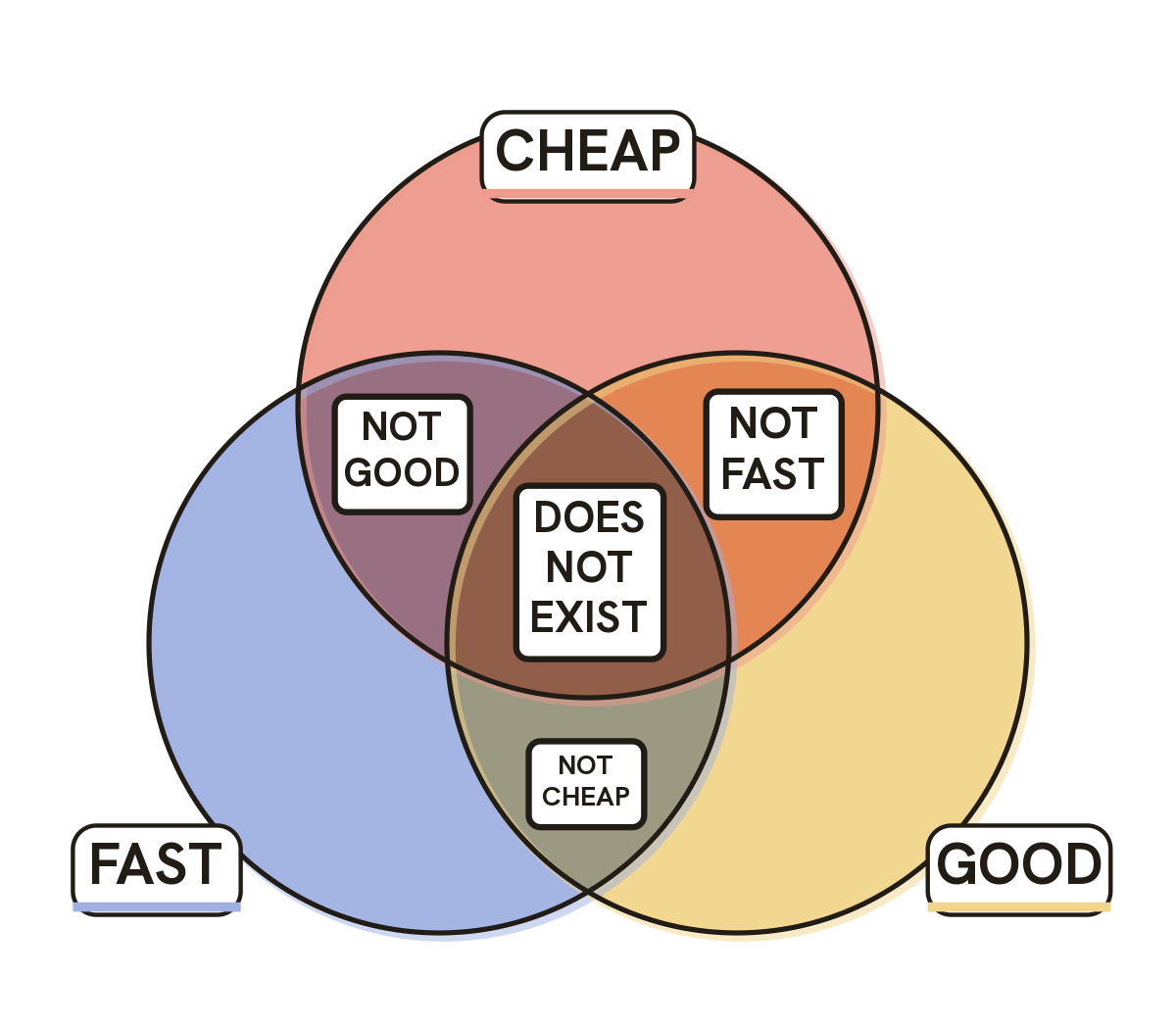 Cheap, Fast, Good: Pick Two Venn Diagram