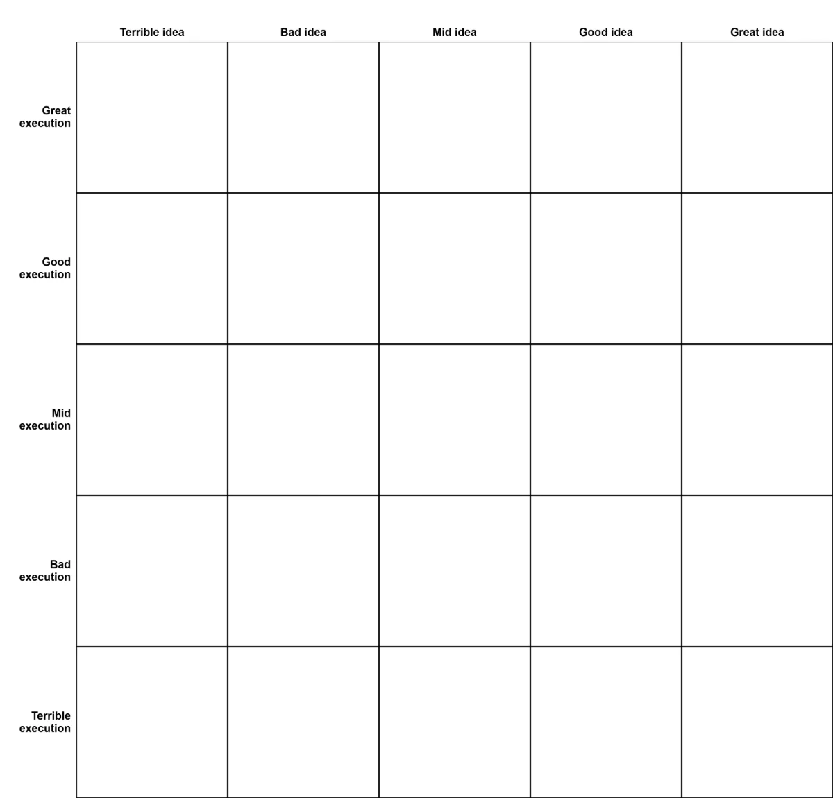 video games (Template): Alignment Chart with 5x5 grid, Rows: Great execution, Good execution, Mid execution