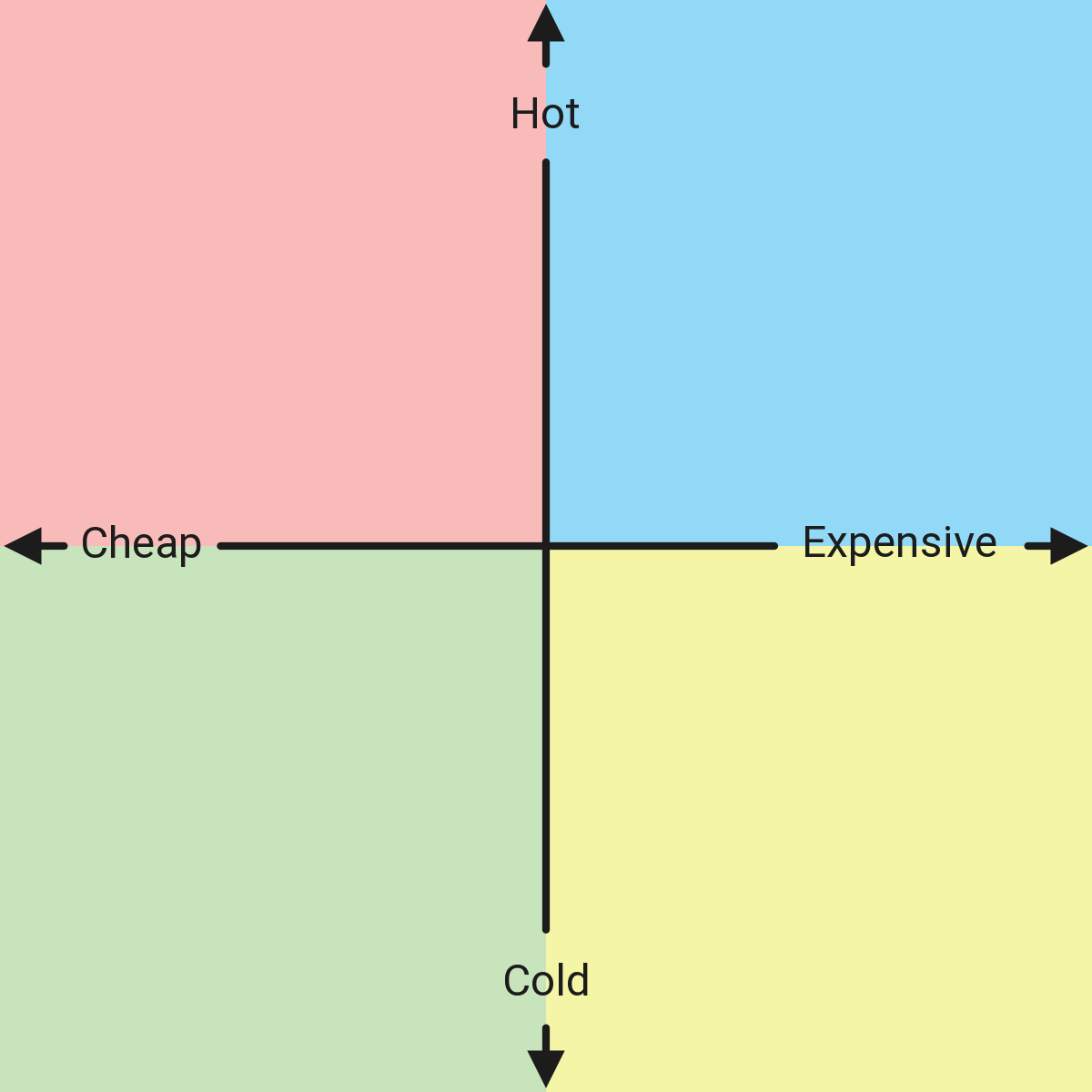 Hot and Cold, Cheap and Expensive Compass